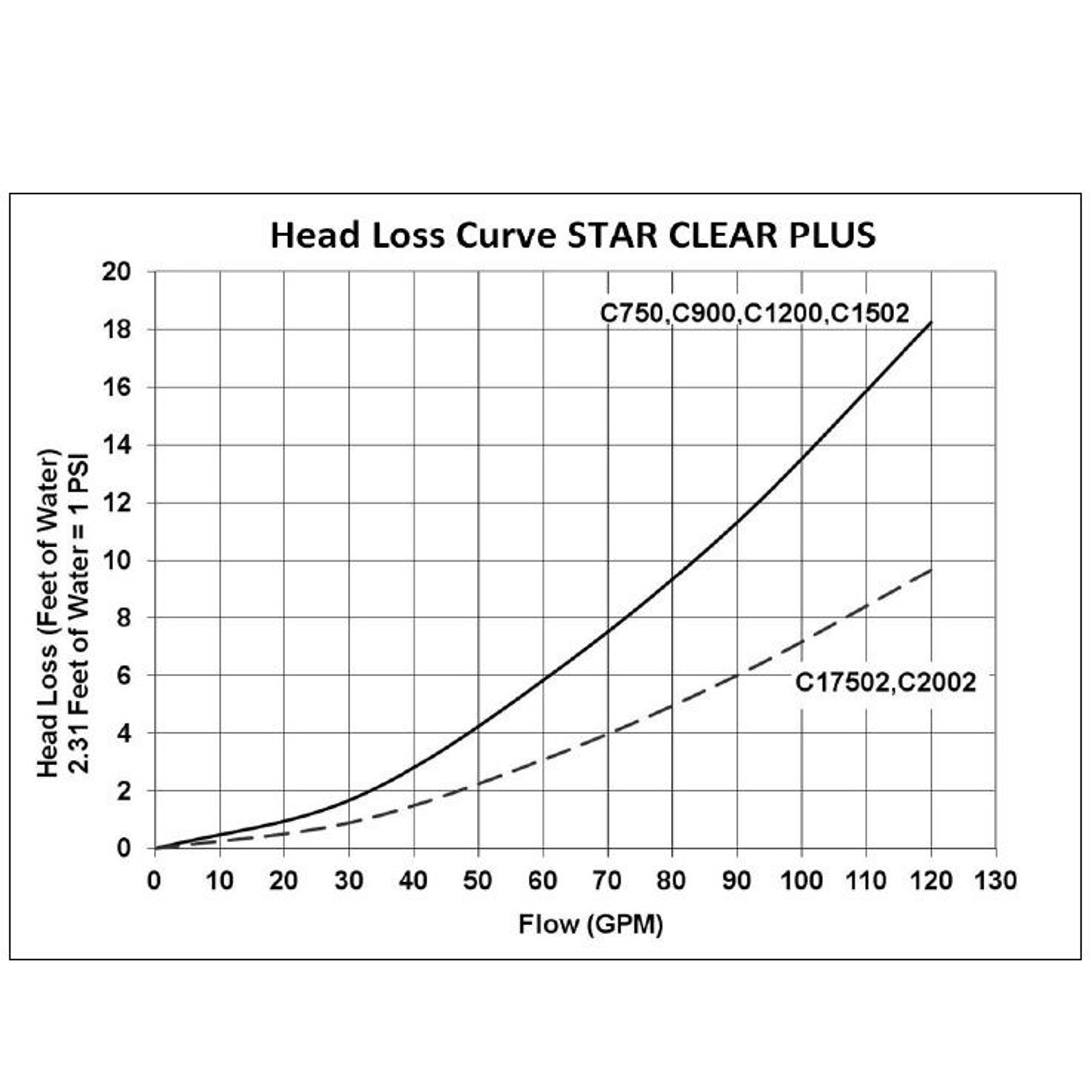 Фильтр картриджный Hayward Star Clear C751 (17 м³/ч, 3,45 бар)