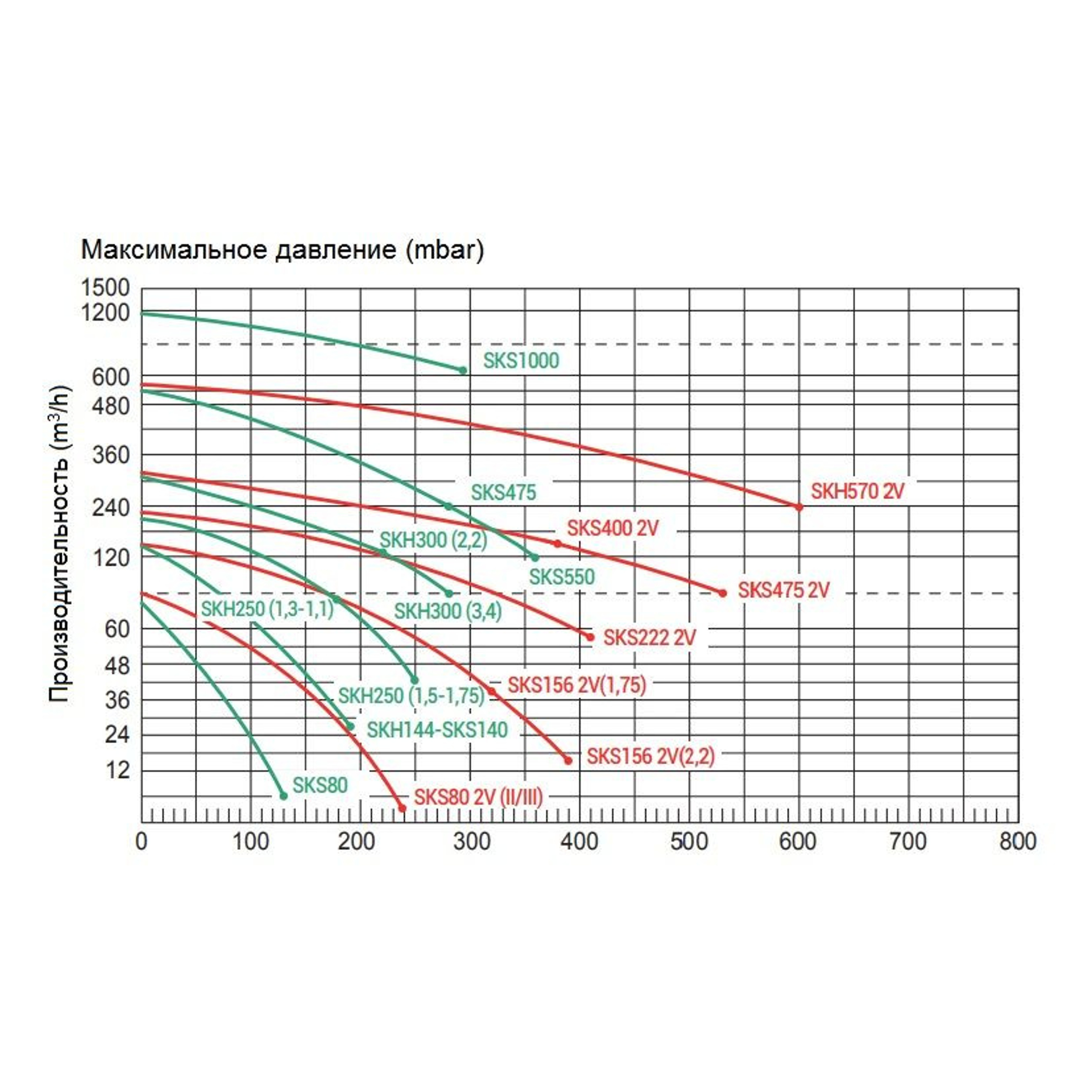 Одноступенчатый компрессор Grino Rotamik SKH 300 Т1 (312 м3/ч, 380 В), Артикул: 23514, Оборудование для бассейнов