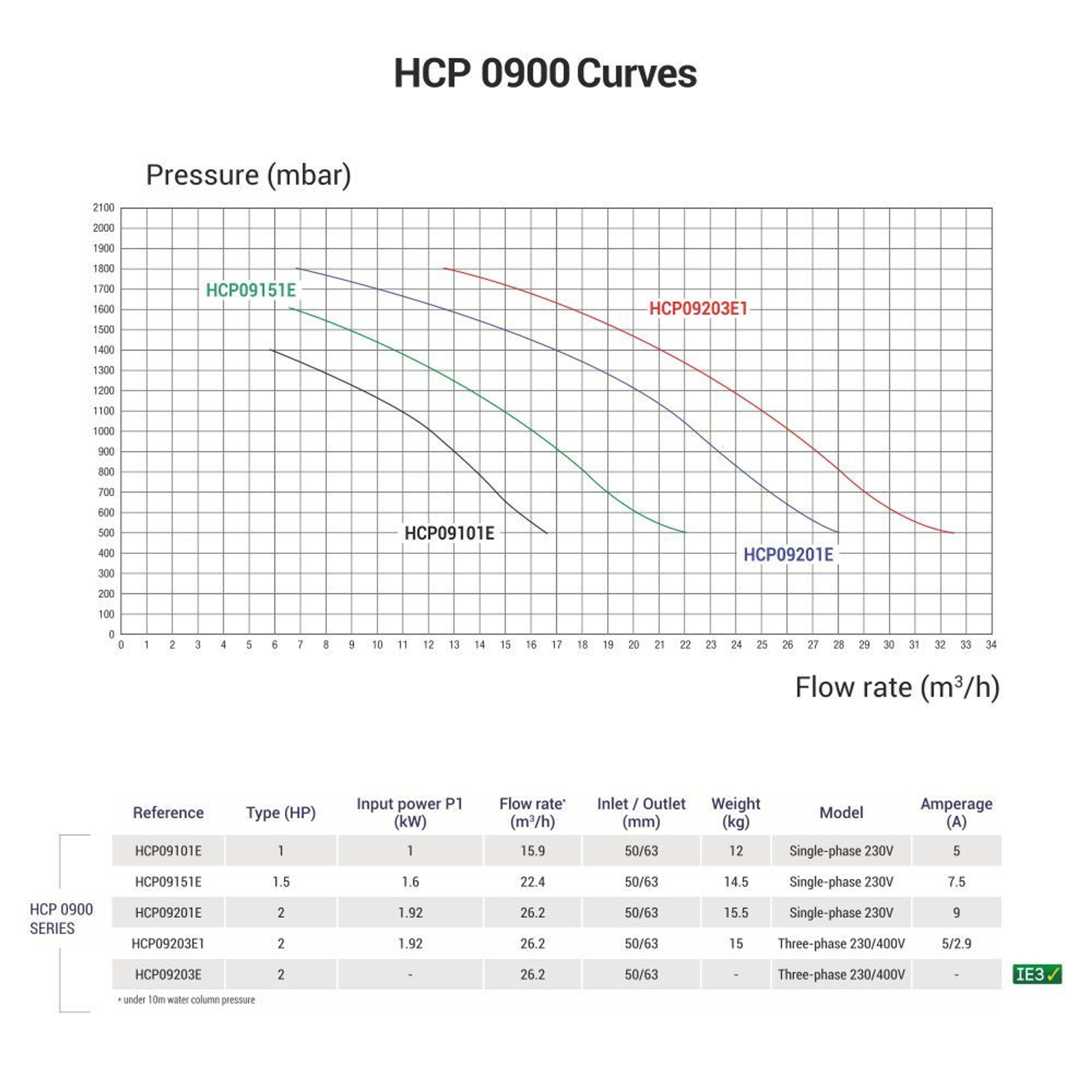 Насос для бассейна Hayward HCP09101E KNG100 M.B (15.9м³/ч 0.74кВт 220В), Артикул: 17828