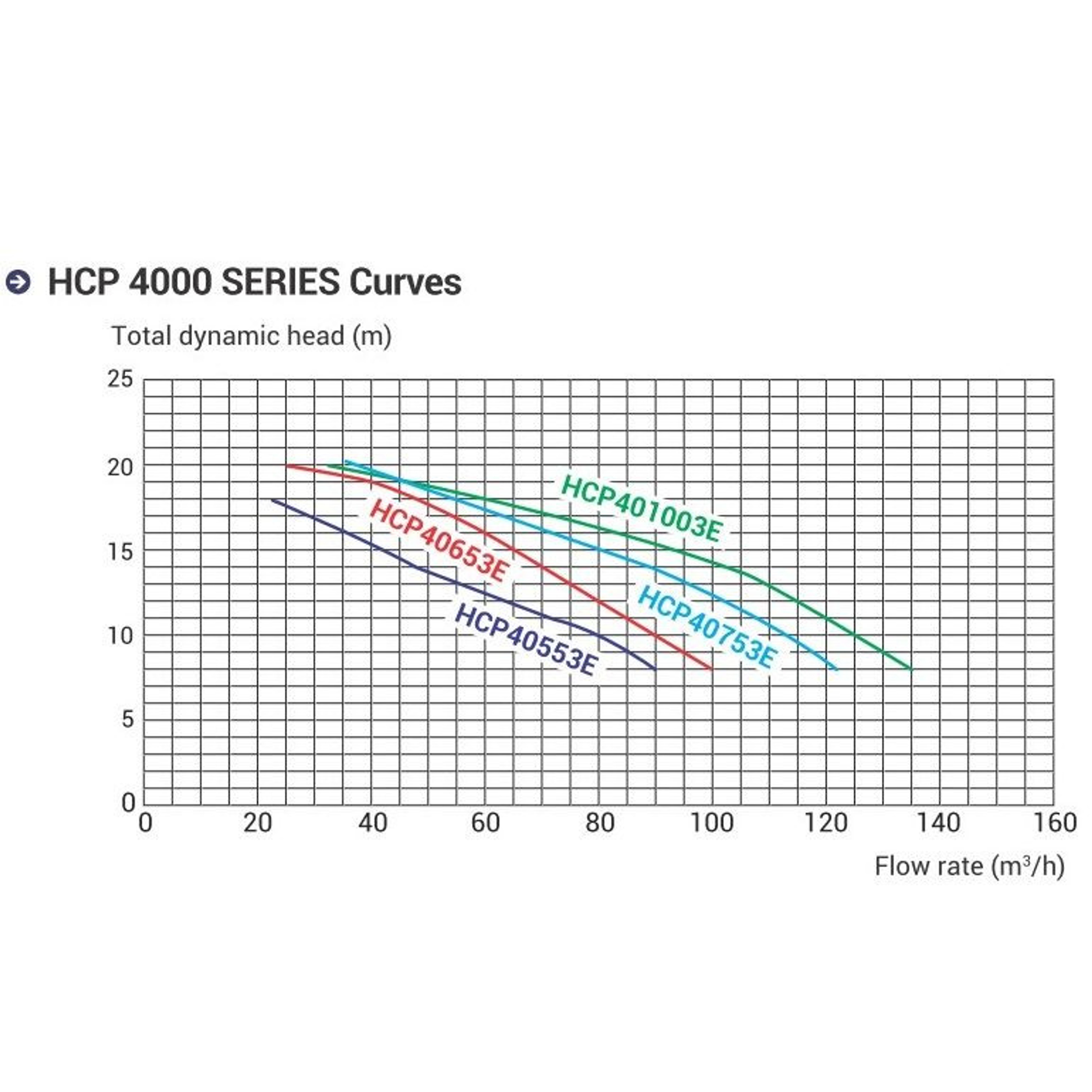 Насос для бассейна Hayward HCP40753E KAN760 (104.5м³/ч 5.52кВт 380В), Артикул: 17982