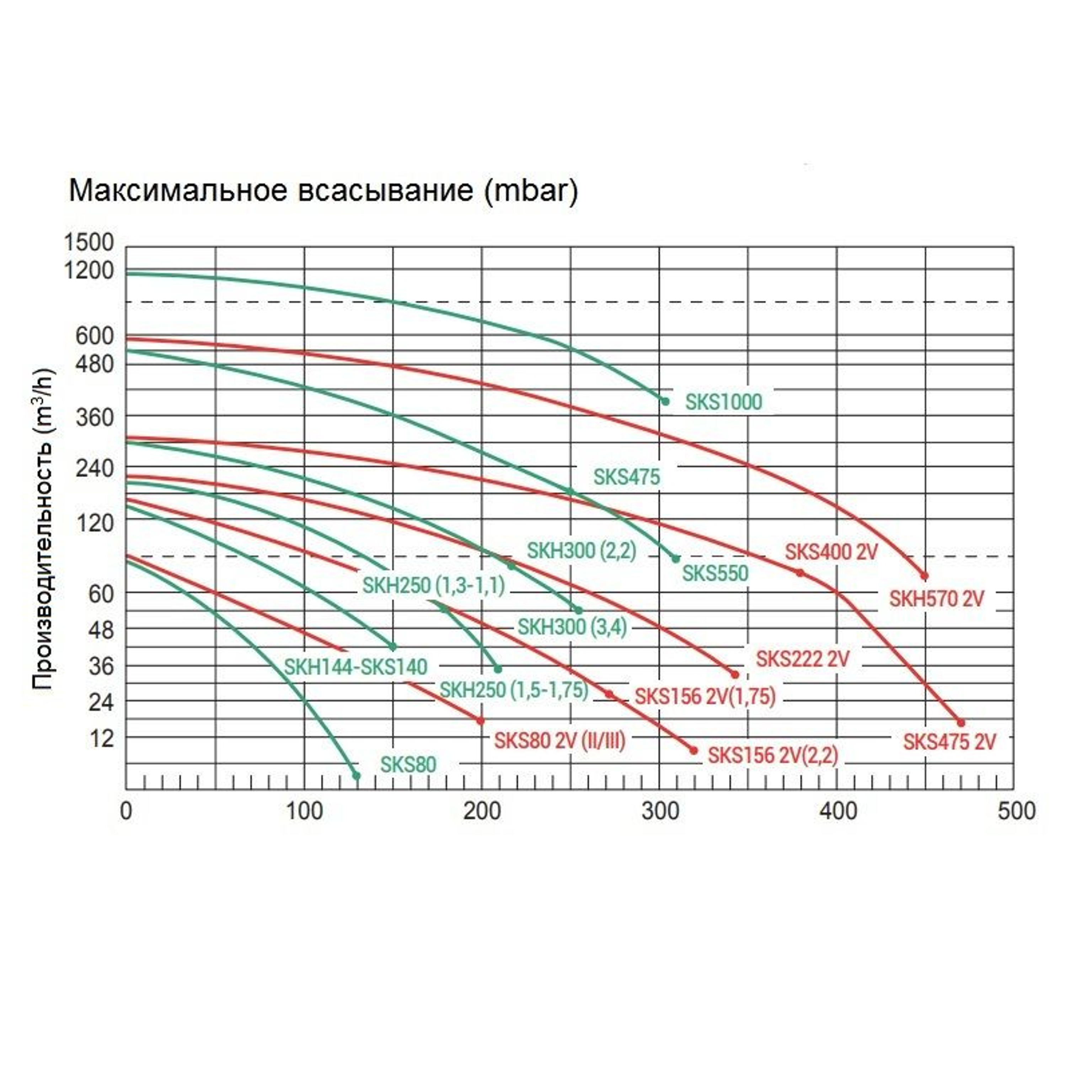 Одноступенчатый компрессор Grino Rotamik SKH 300 Т1 (312 м3/ч, 380 В), Артикул: 23514, Оборудование для бассейнов
