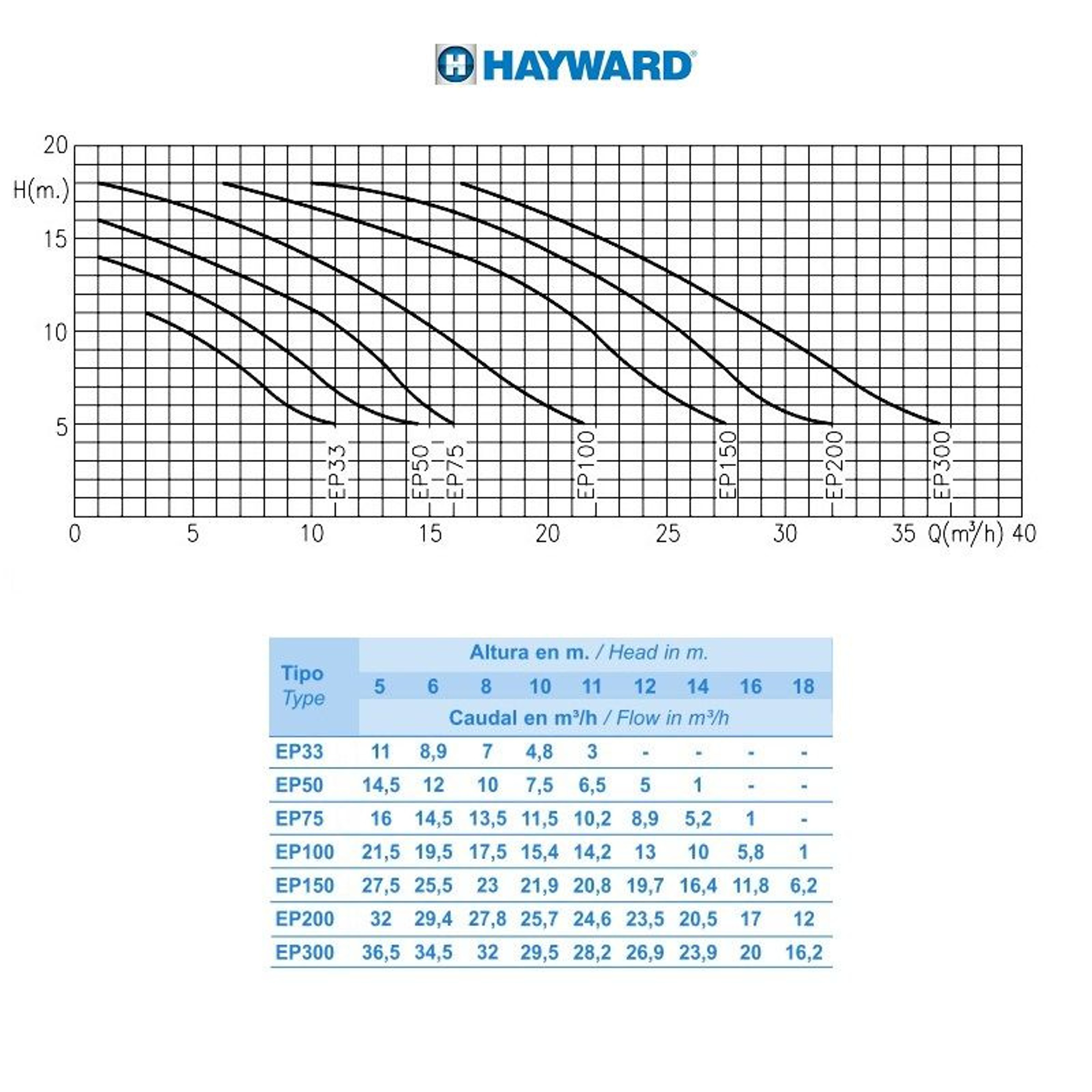 Насос для бассейна Hayward SP2505XE81 EP 50 (7.5м³/ч 0.37кВт 220В), Артикул: 17899